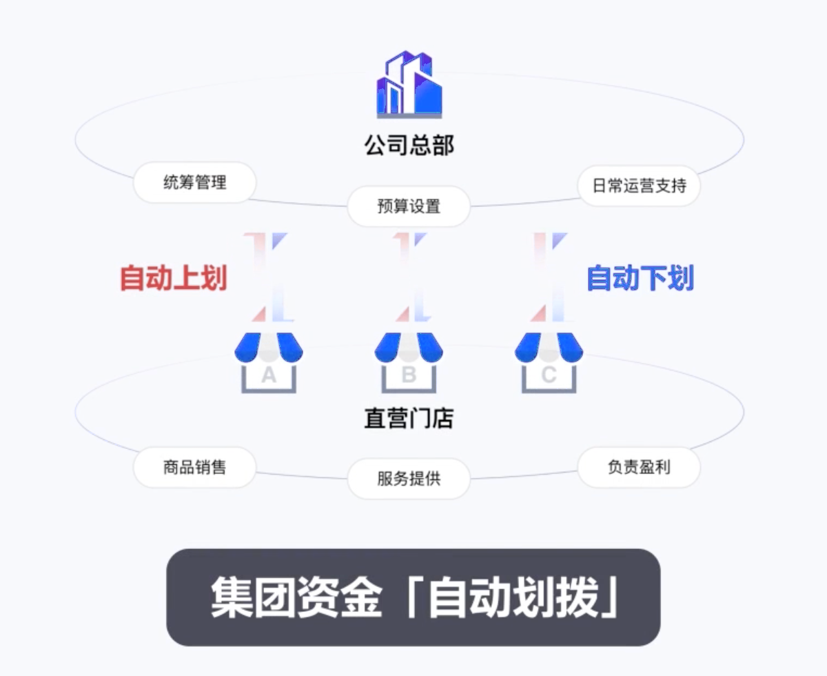 集团资金自动划拨示意：公司总部与直营门店之间自动上划和自动下划