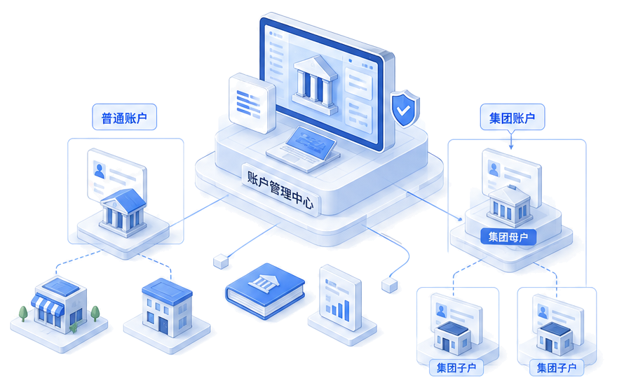 账户管理中心分别管理普通账户与集团账户，集团母户下关联多个集团子户